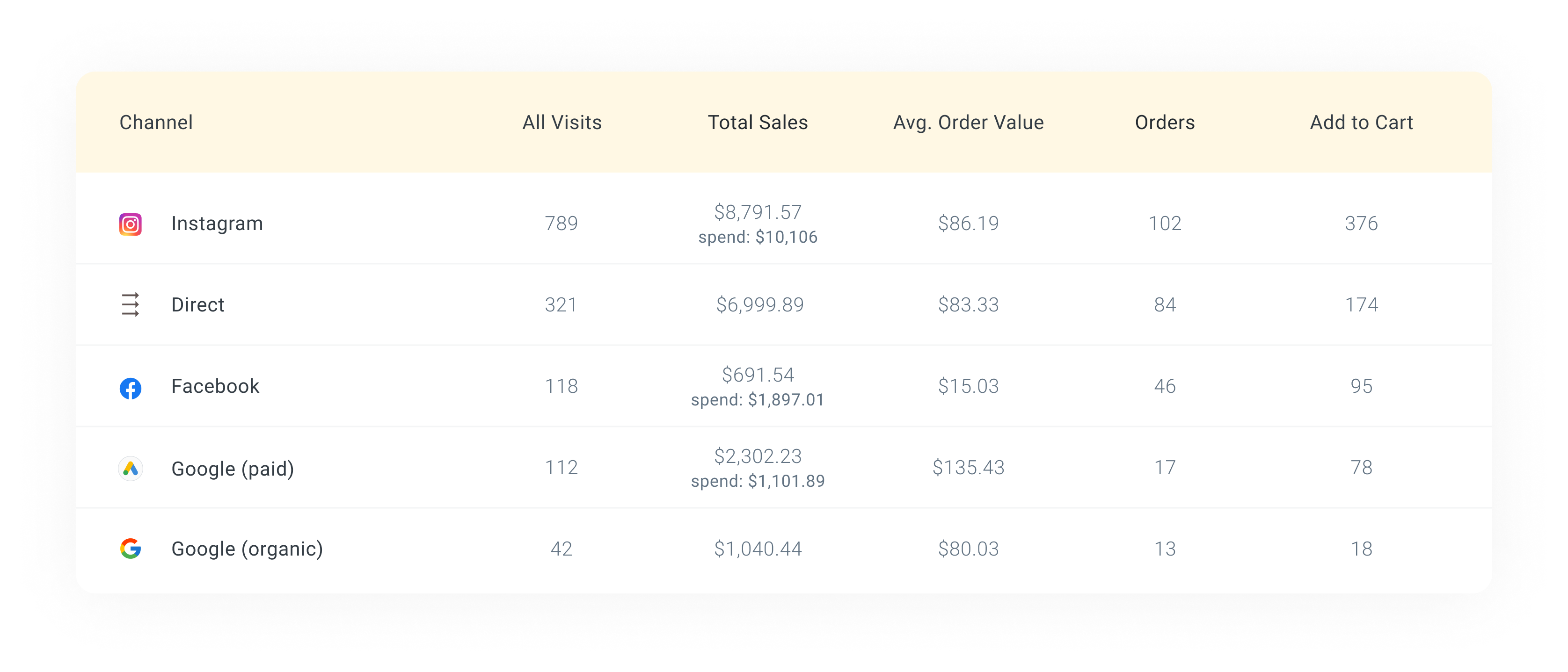 SEO Reporting - Channels
