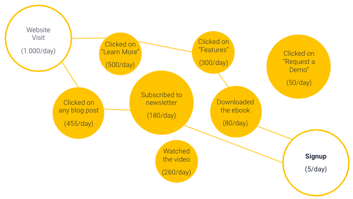An image that shows how your customers take several actions between their first visit to your site and their conversion.