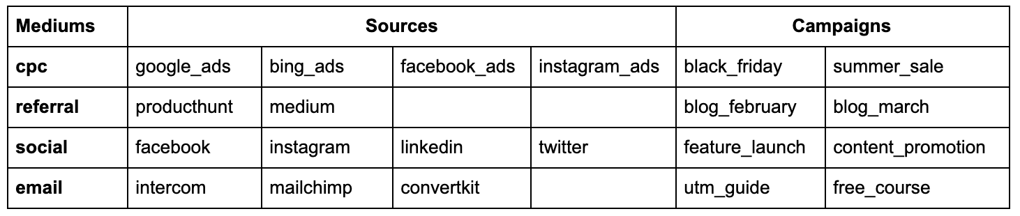 UTM naming system table