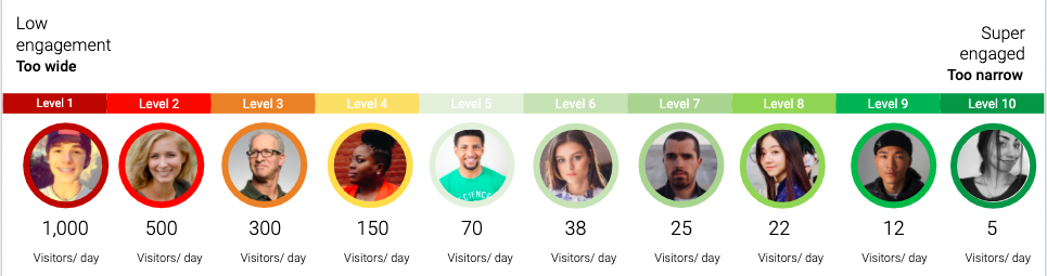 An image showing the 10 levels of engagement.