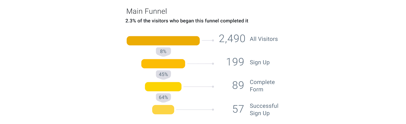 SEO Reporting - Funnels